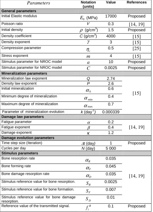 Table 1. Material properties for bone used in the remodeling simulation 