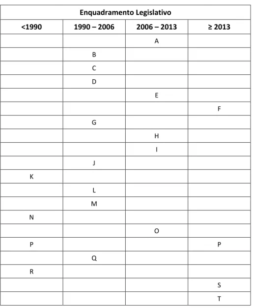 Tabela 3.1. Resumo do enquadramento legislativo dos processos de edifícios de habitação  Enquadramento Legislativo   &lt;1990  1990 – 2006  2006 – 2013  ≥  A  B  C  D  E  F  G  H  I  J  K  L  M  N  O  P  P  Q  R  S  T    