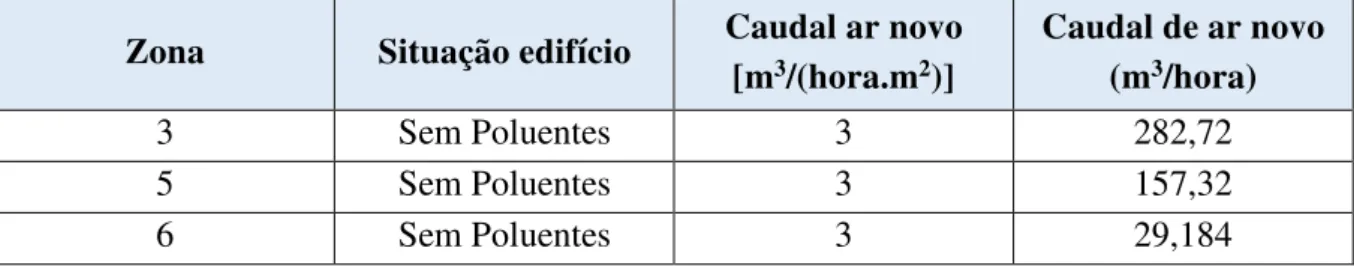 Tabela V-27 - Caudal mínimo de ar novo determinado em função da carga poluente devida ao edifício