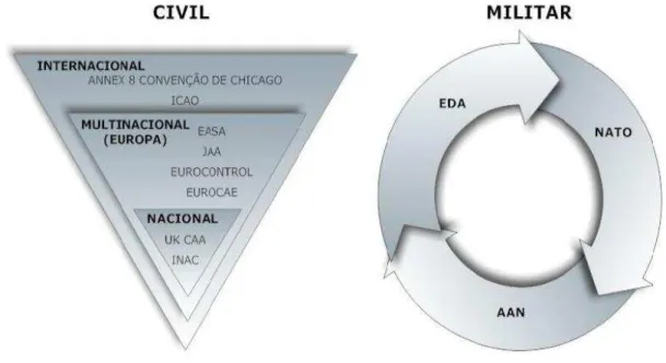 Figura nº 2 – Entidades reguladoras da aviação civil e militar  Fonte: (Bento, 2011, p
