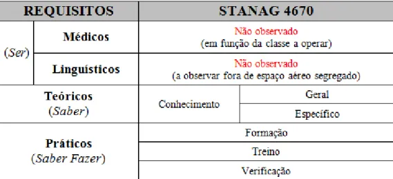 Tabela nº 5  –  Requisitos DUO a Implementar 