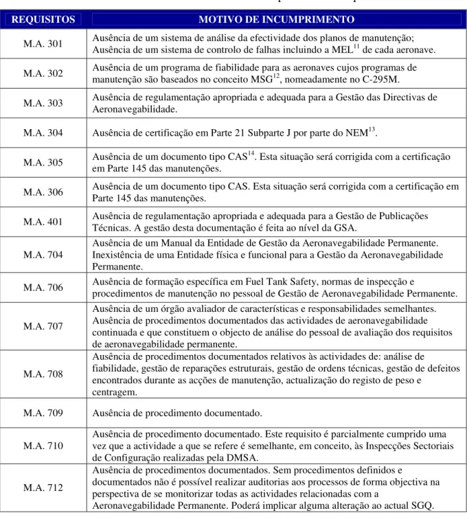 Tabela Nº 3 – Motivos de incumprimento de requisitos 