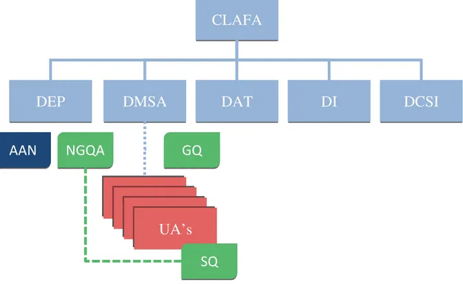 Figura Nº 3 – Estrutura do CLAFA após reestruturação. 