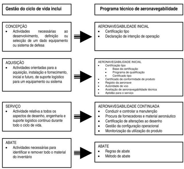 Fig 1: Relação entre a aeronavegabilidade e o ciclo de vida de uma aeronave 