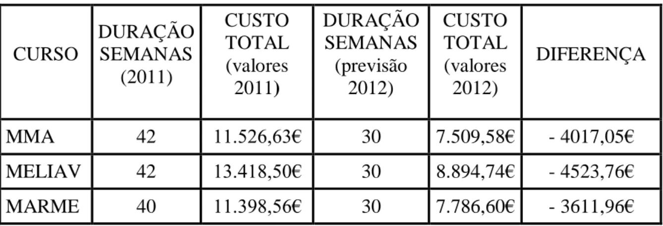 Tabela 8 - Custos com a formação de praças (Fonte: DINST) 