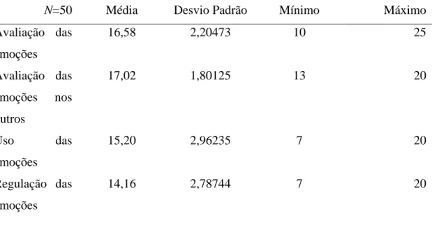 Tabela  11.  Estatísticas  descritivas  referentes  à  Escala  de  Inteligência  Emocional  de  Wong &amp; Law- versão traduzida para português (2002) (WLEIS-P) 