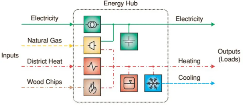 Figure 2.3: Schematic of operation center including, components, input vectors, and output vectors.