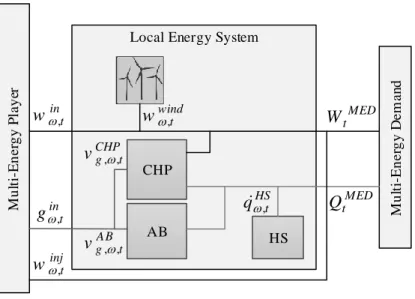Figure 3.1: Local energy system schematic and energy interaction with MEP and MED
