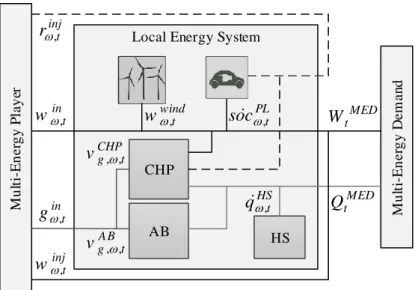 Figure 3.2 demonstrates a LES equipped by a CHP unit, WG, AB, HS, and PEVs’