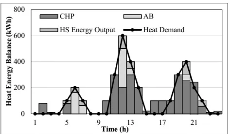 Figure 3.9: Share of LES energy elements in output heat in Case I.