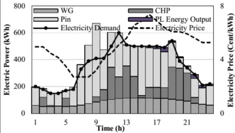 Figure 3.10: Share of each LES energy elements in output electricity in Case II.