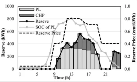 Figure 3.12: CHP and PL share in reserve service in Case II.