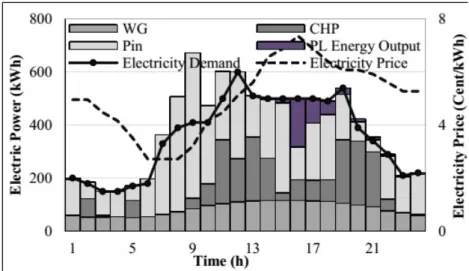 Figure 3.13: Share of each LES energy elements in output electricity in Case III.