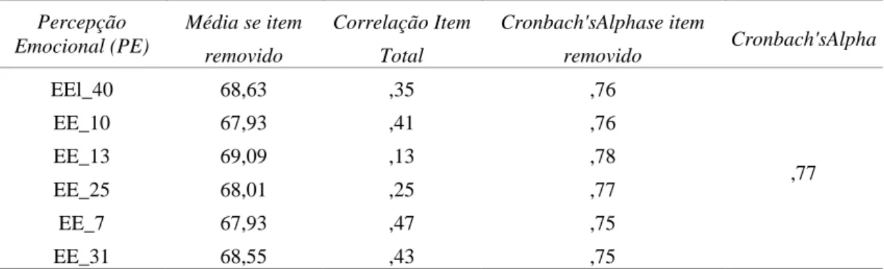 Tabela 6. Análise de consistência interna escala PE  