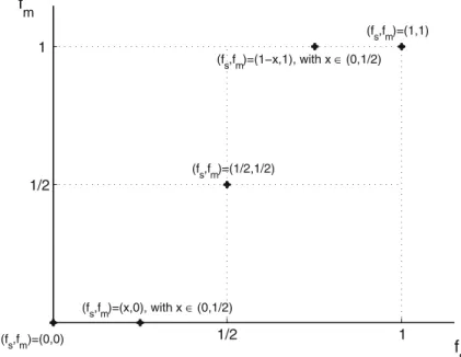 Fig. 1 Possible equilibrium configurations: full agglomeration, symmetric dispersion, and full agglomer- agglomer-ation of industry with partial agglomeragglomer-ation of services