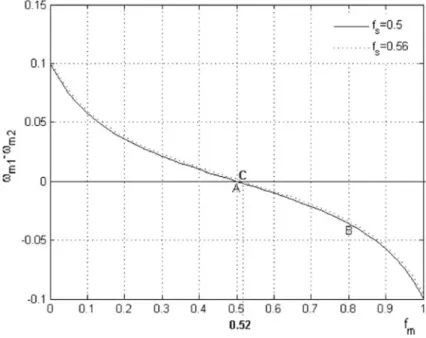 Fig. 6 Dispersion of industry