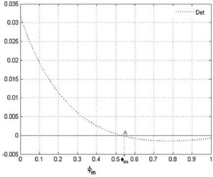Fig. 10 Det ( J ) as a function of φ m