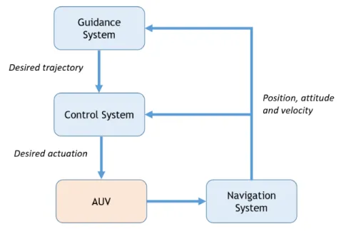 Figure 1.1: Guidance, navigation and control diagram.