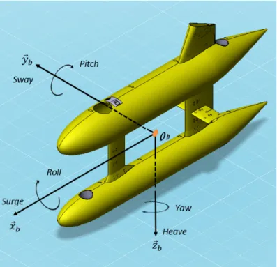 Figure 1.8: Motion variables for the body-fixed reference frame i.e.{ b } = (x b , y b , z b ) .