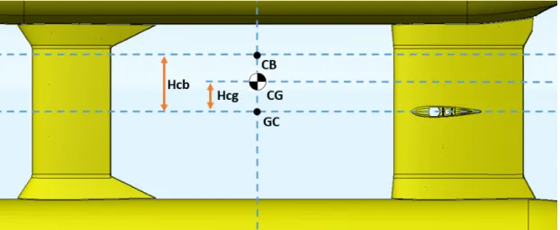 Figure 3.7: Location of geometric center (GC), CG, CB (not to scale).