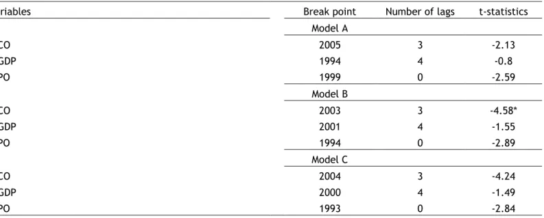 Table 7-Result of the Zivot-Andrews unit root test for Portugal 
