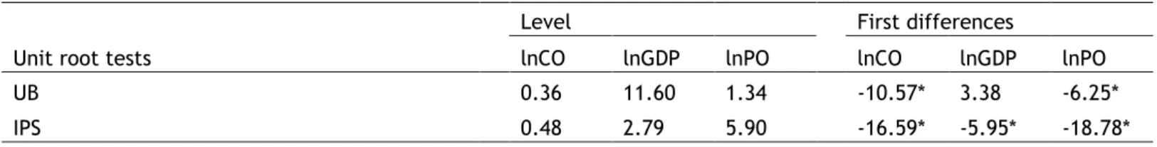 Table 8-Results of the panel unit root tests for OECD countries 