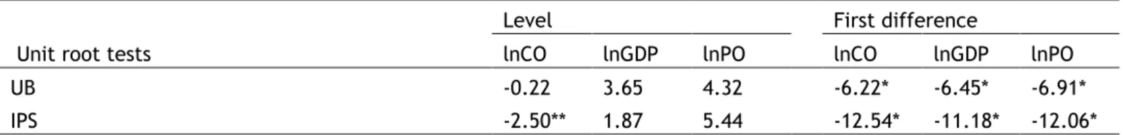 Table 11-Results of the panel unit root tests for MENA countries 