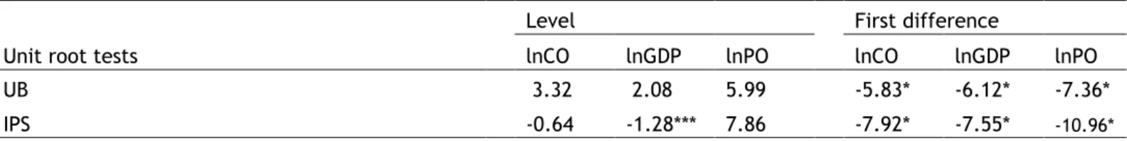 Table 12-Results of the panel unit root tests for Eastern and Southern Asia 