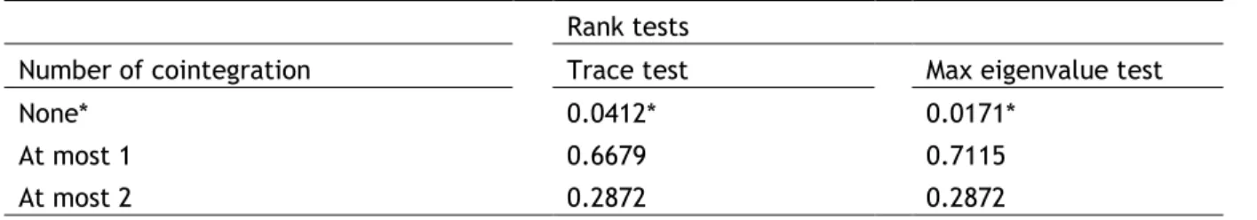 Table 14- Results of the Johansen cointegration test for Portugal  Rank tests 