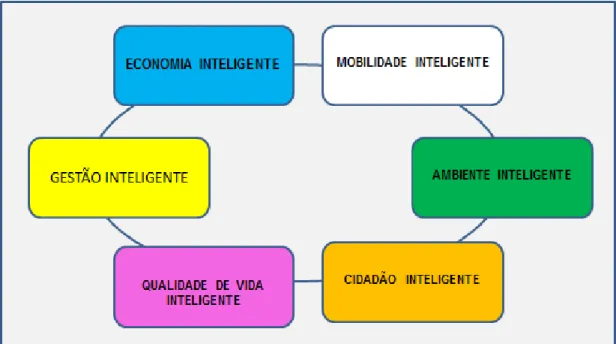 Figura 4 – Modelo Europeu de Cidades Inteligentes 