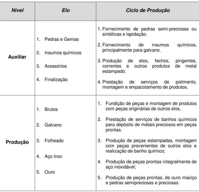 Tabela 2: Especificação do ciclo de produção: níveis e elos 