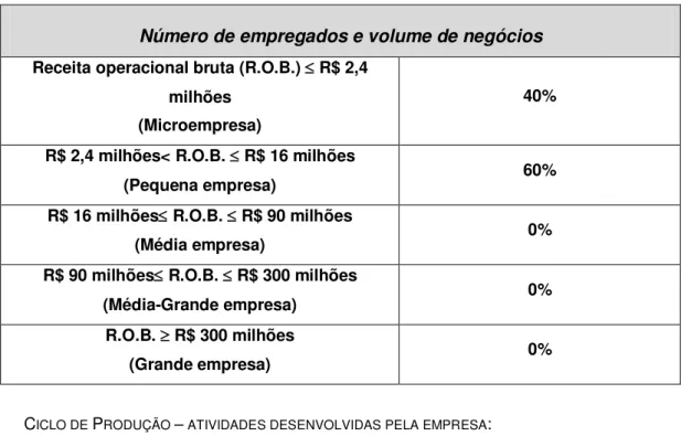 Tabela 8: Ciclo de produção por atividades desenvolvidas pela empresa