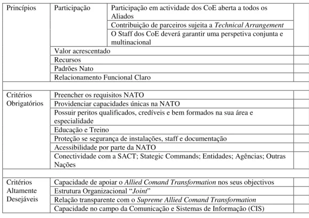 Tabela 1 - Critérios e Princípios. 