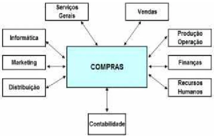 Figura nº1 – Relacionamento Interno do Departamento de Compras