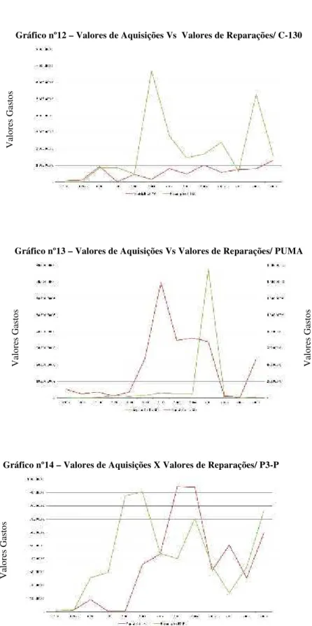 Gráfico nº12 – Valores de Aquisições Vs  Valores de Reparações/ C-130