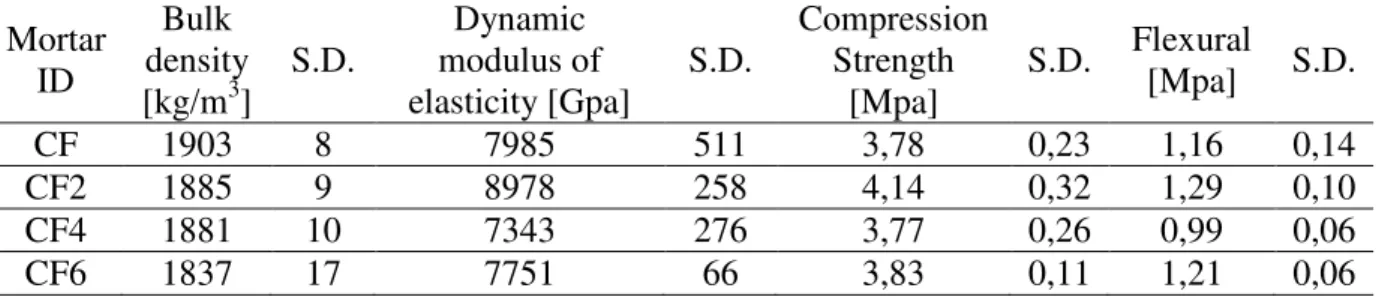 Table 2. Mortars tests results (average values and standard deviation- S.D.)