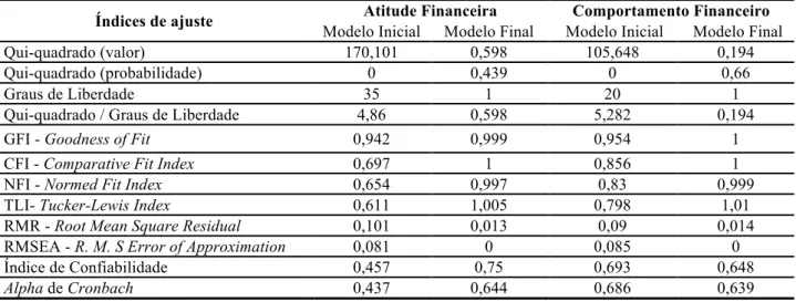 Tabela 5 - Índices de ajuste dos construtos Atitude Financeira e Comportamento Financeiro - Modelo inicial e Modelo  Final