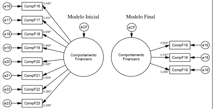 Figura  5.  Modelo  de  mensuração  inicial  e  final  com  os  coeficientes  padronizados  e  significância  das  variáveis  do  construto Comportamento Financeiro