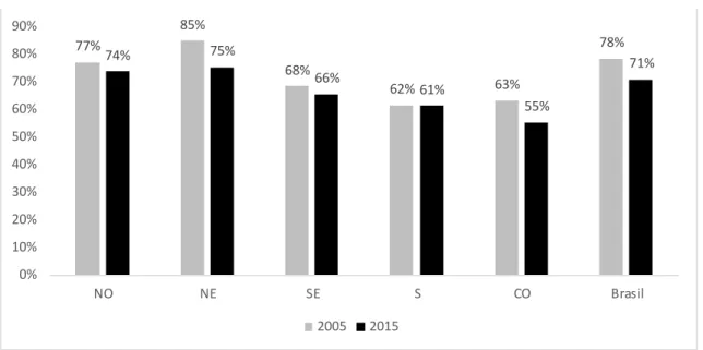 Gráfico  3: Porcentagem  do público-alvo  dentre os beneficiários,  por  região e ano