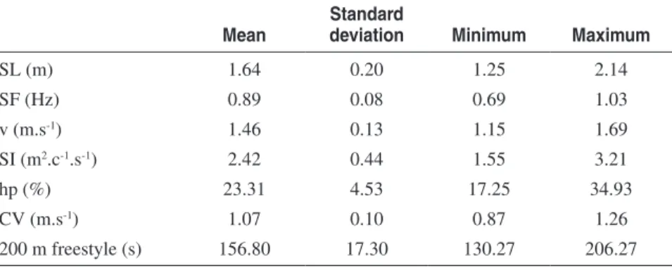 Table 1 presents descriptive statistics from all variables studied. Data dispersion,  expressed as 1SD, was moderate-high for almost every variable