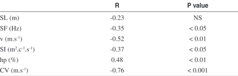Table 2  Correlation Matrix Between Swim Performance and  Remains Variables R P value SL (m) -0.23 NS SF (Hz) -0.35 < 0.05 v (m.s -1 ) -0.52 < 0.01 SI (m 2 .c -1 .s -1 ) -0.37 < 0.05 hp (%) 0.48 < 0.01 CV (m.s -1 ) -0.76 < 0.001