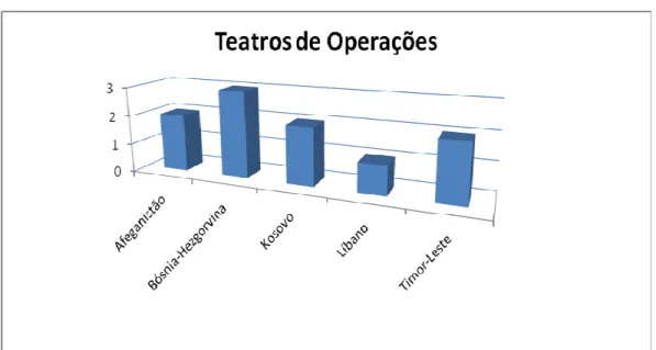 Gráfico M.1: Quantidade de inquiridos em cada Teatro de Operações 