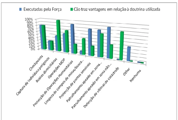 Gráfico M.3: Tarefas executadas pelas várias FND e quais as que na opinião dos inquiridos beneficiam com a  utilização do cão 