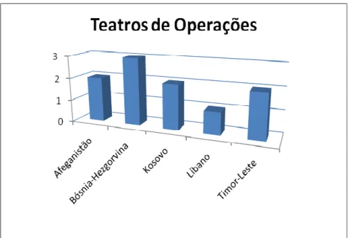 Gráfico 5.1: Quantidade de inquiridos em cada Teatro de Operções