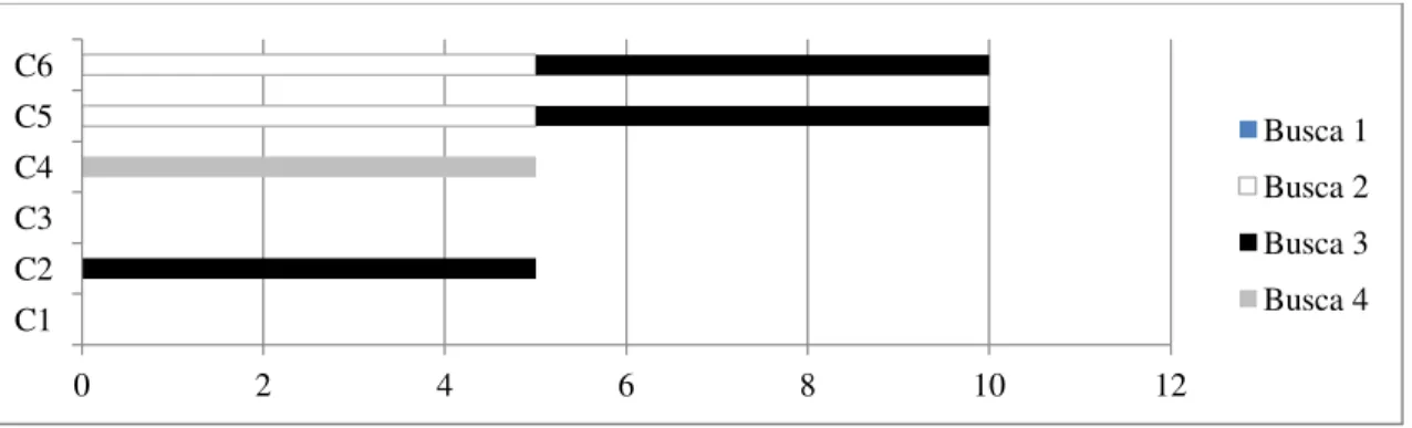 Figura nº 8 Gráfico da distribuição das penalizações no parâmetro “descoberta” 