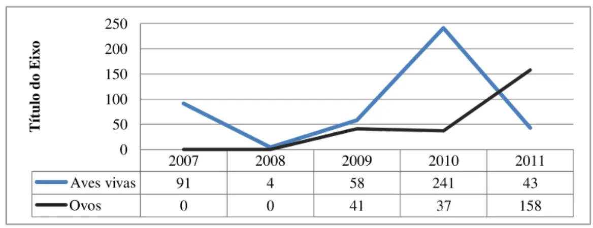 Figura nº 10 Gráfico comparativo das apreensões anuais de aves vivas e ovos