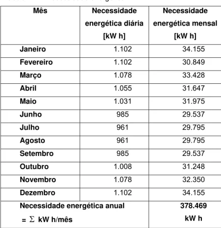 Tabela 1.4 – Necessidade energética 