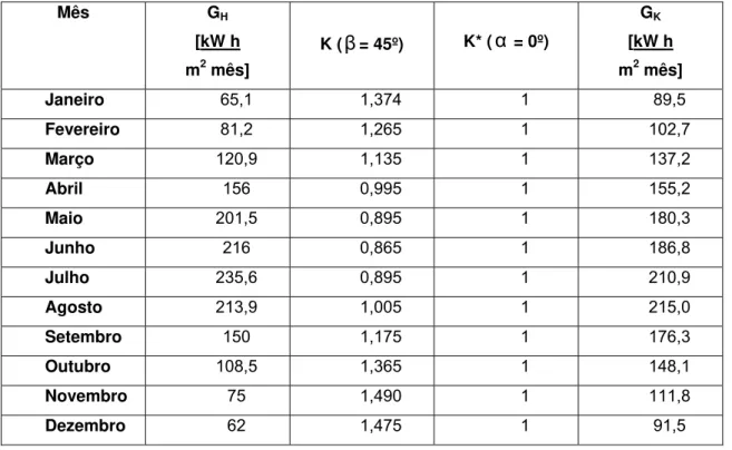 Tabela 1.6 – Ganho de energia mensal bruta por m 2  de superfície absorvedora 