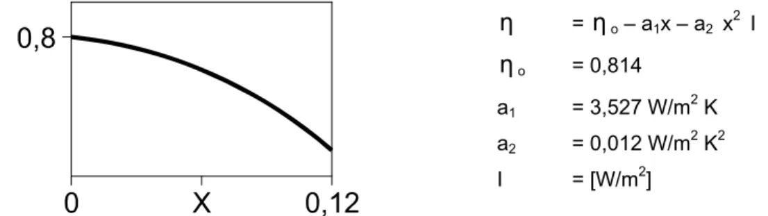 Figura 1.4 – Curva de rendimento segundo EN12975-2:2006 