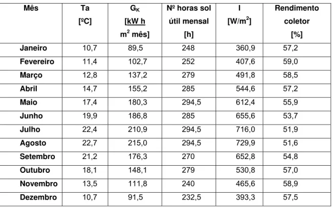 Tabela 1.7 – Potência radiante média incidente por m 2  de superfície absorvedora (I)  Mês Ta  [ºC]  G K  [kW h  m 2  mês]  Nº horas sol útil mensal [h]  I  [W/m 2 ]  Rendimento coletor [%]  Janeiro  10,7 89,5  248  360,9 57,2  Fevereiro  11,4 102,7  252  